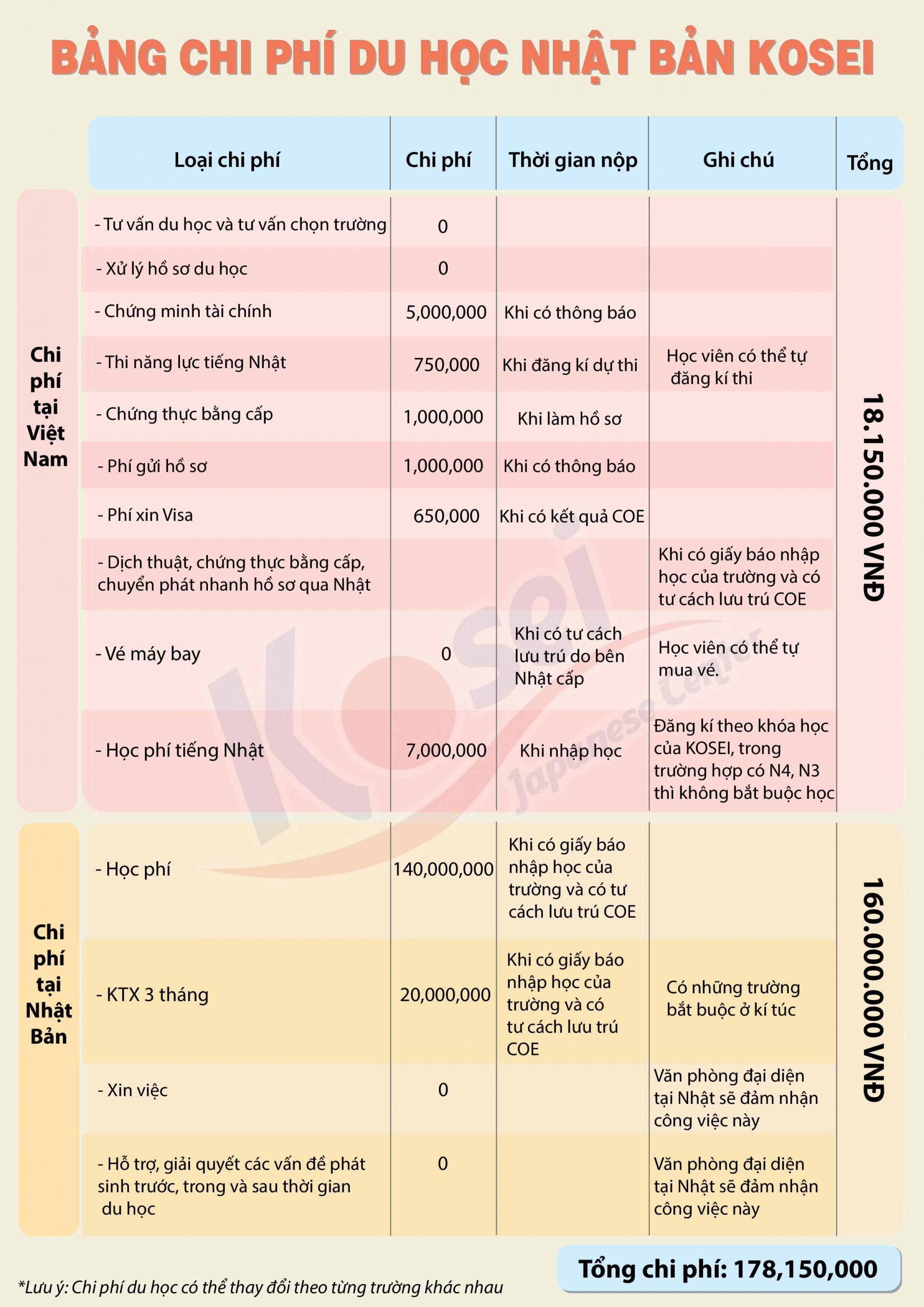 chi phí du học Nhật Bản